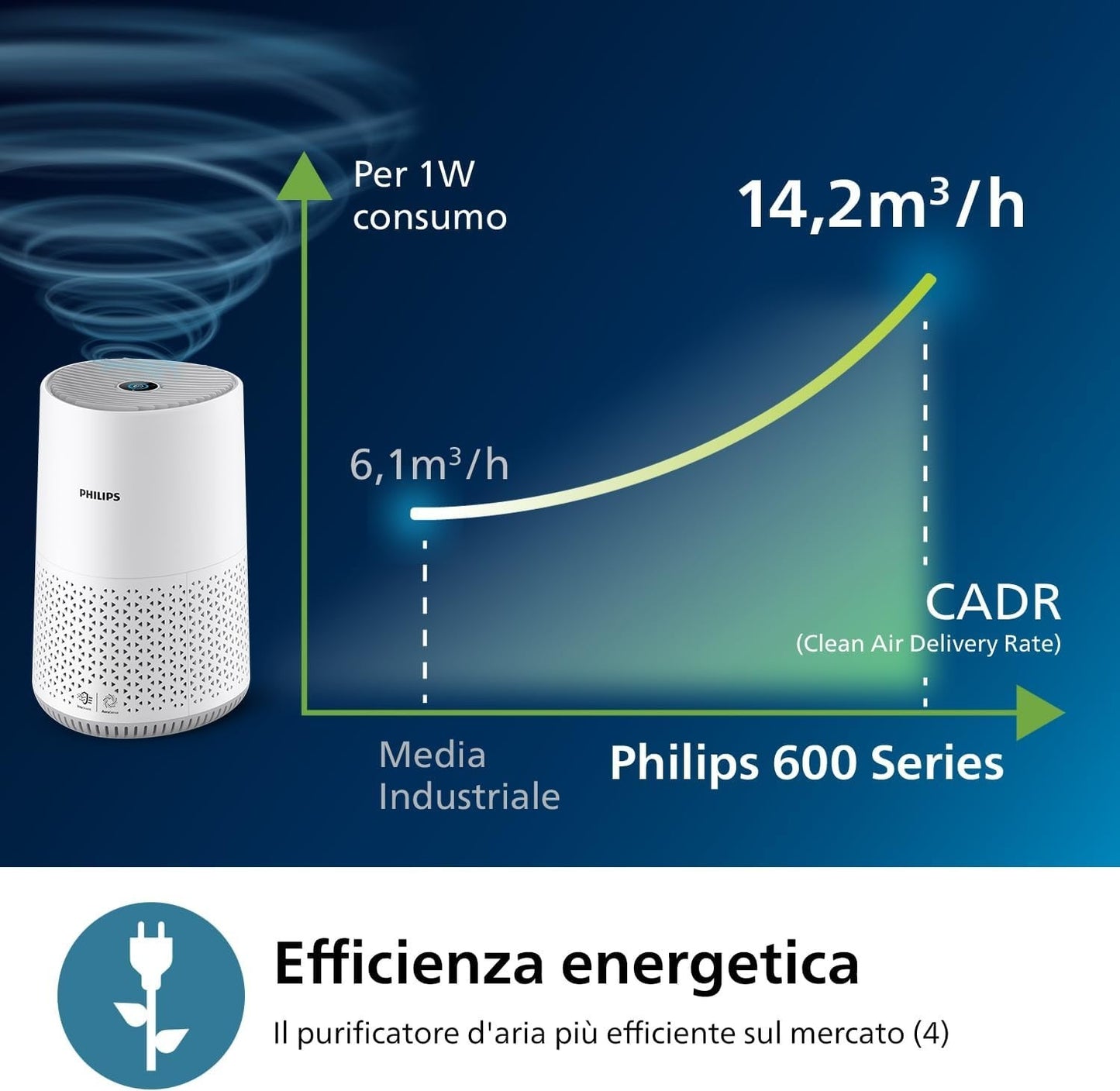 Philips Purificatore d'Aria Serie 600, Sensore Intelligente, ideale per allergie