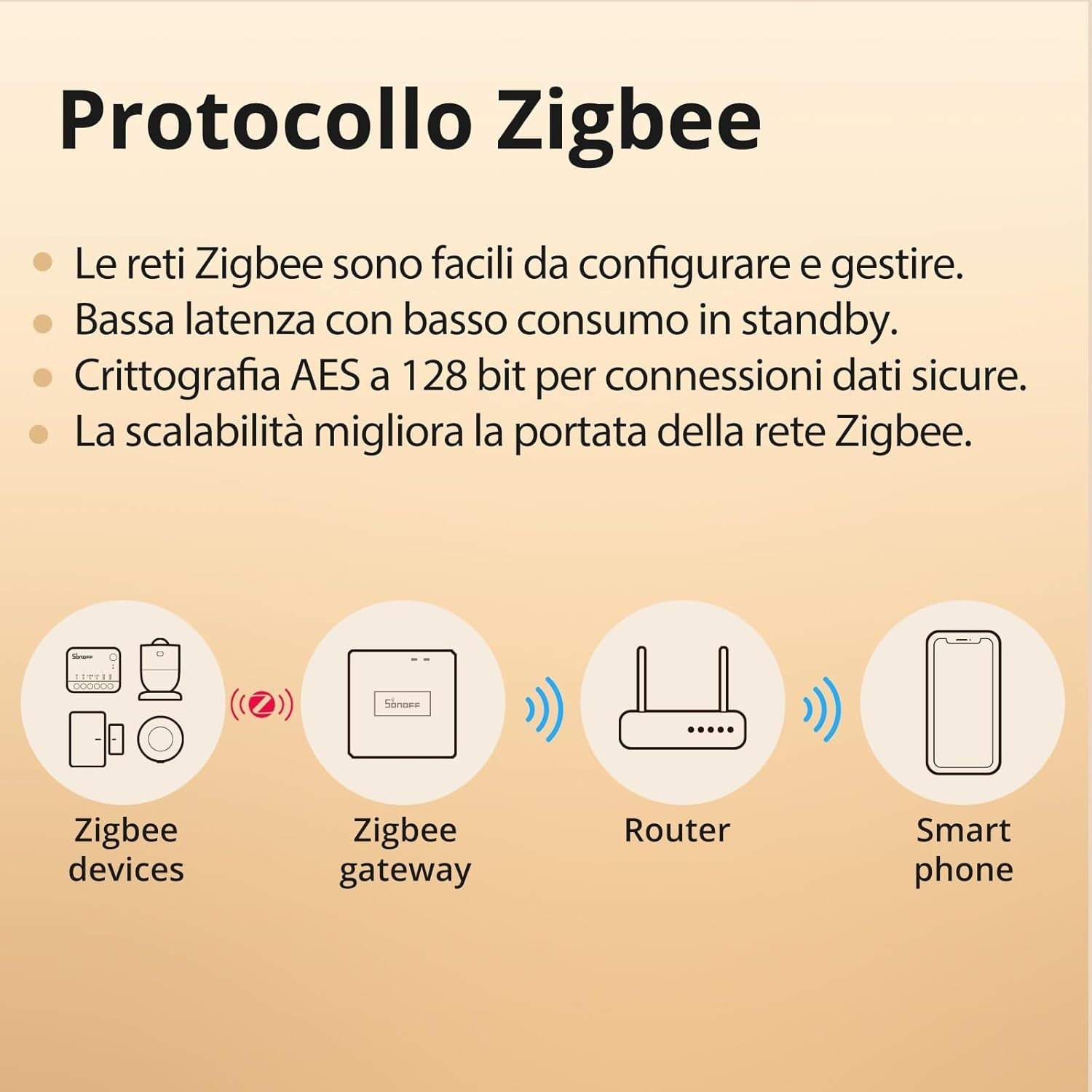SONOFF Zigbee Smart Switch nessun conduttore neutro richiesto funziona con Alexa