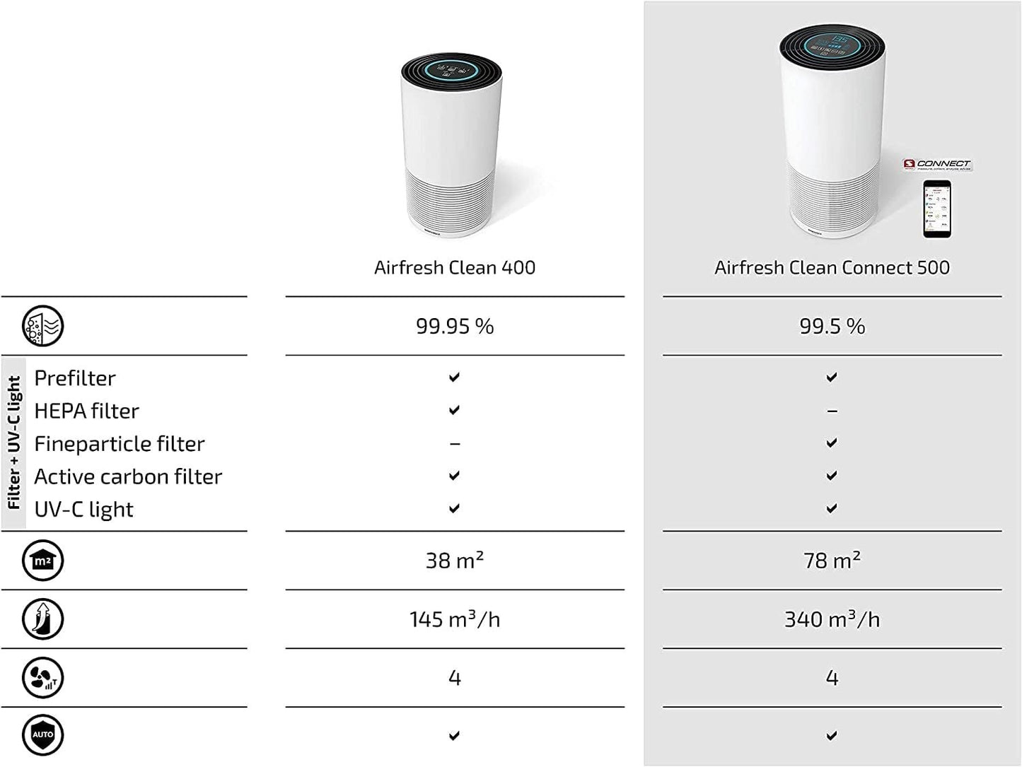 Soehnle Airfresh Clean Connect 500 purificatore d'aria Bluetooth con connessione