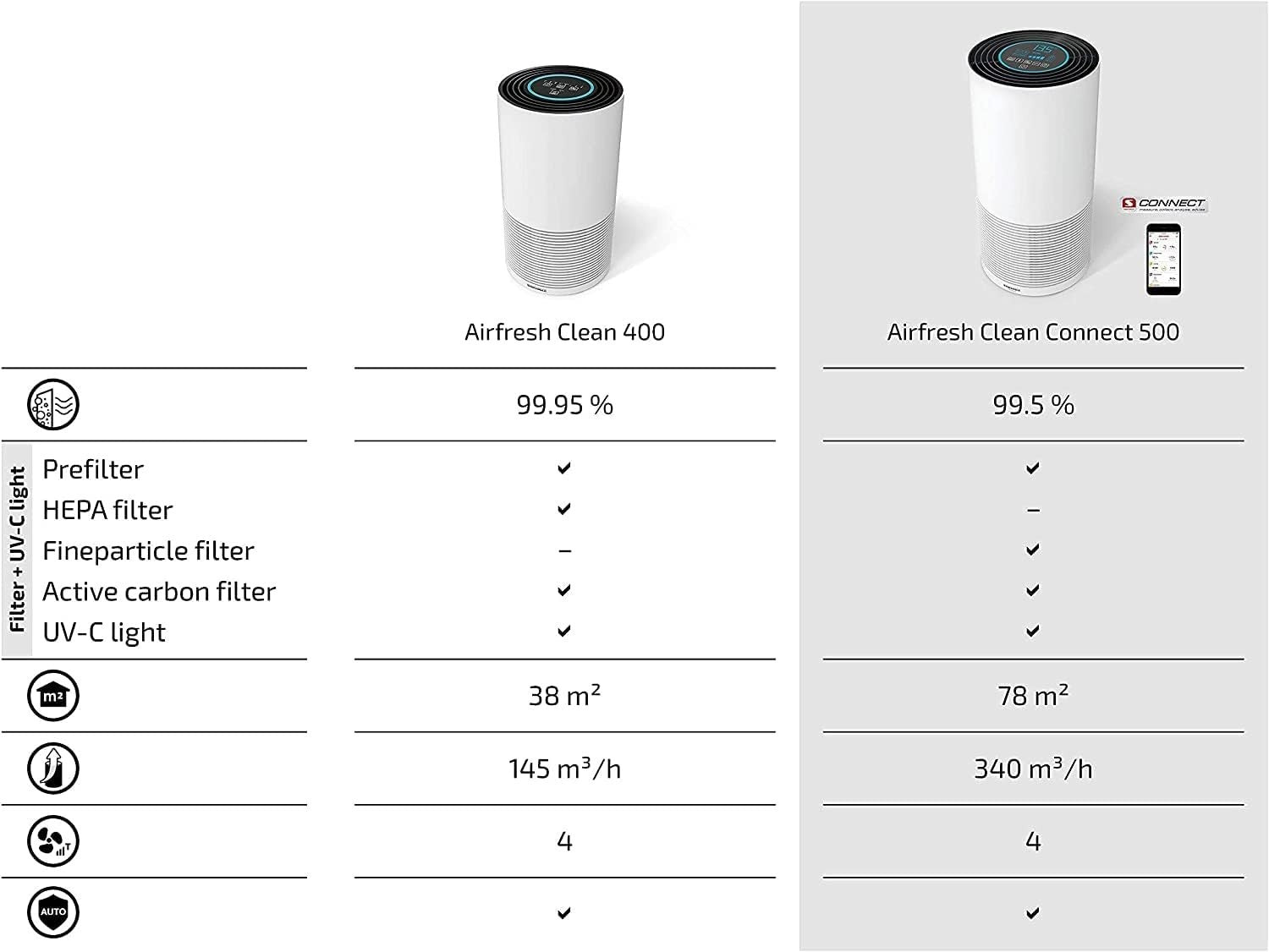 Soehnle Airfresh Clean Connect 500 purificatore d'aria Bluetooth con connessione